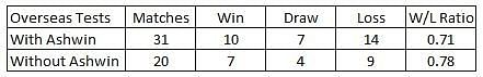 India's overseas record with and without Ashwin